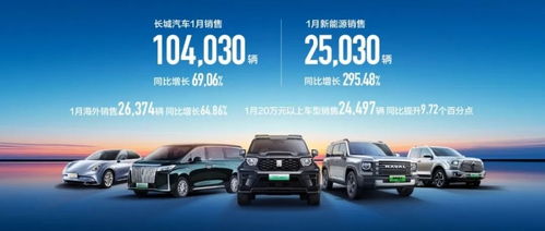長(zhǎng)城汽車迎2024開門紅 1月銷量強(qiáng)勁增長(zhǎng)，多品牌矩陣彰顯市場(chǎng)競(jìng)爭(zhēng)力